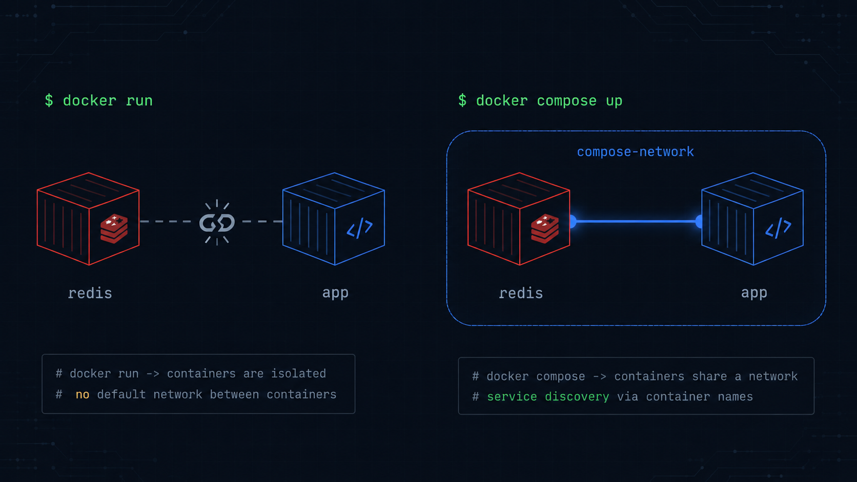 Why Your docker run Command Works But the Equivalent Compose File Doesn't